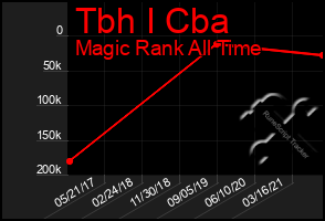 Total Graph of Tbh I Cba