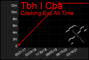 Total Graph of Tbh I Cba