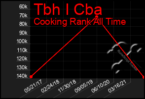 Total Graph of Tbh I Cba