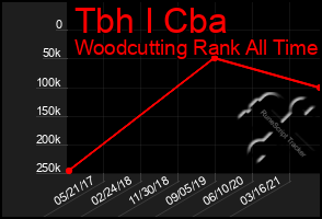 Total Graph of Tbh I Cba