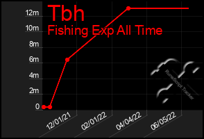 Total Graph of Tbh