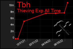Total Graph of Tbh