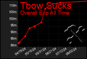 Total Graph of Tbow Sucks