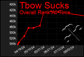 Total Graph of Tbow Sucks