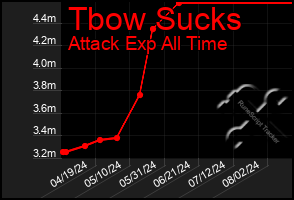 Total Graph of Tbow Sucks