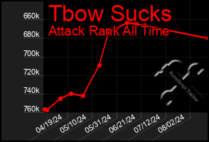 Total Graph of Tbow Sucks