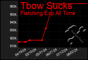 Total Graph of Tbow Sucks