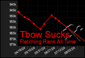 Total Graph of Tbow Sucks