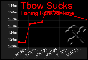 Total Graph of Tbow Sucks