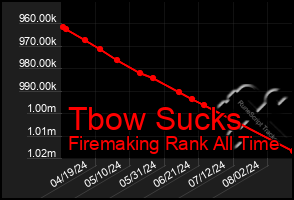 Total Graph of Tbow Sucks