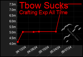 Total Graph of Tbow Sucks