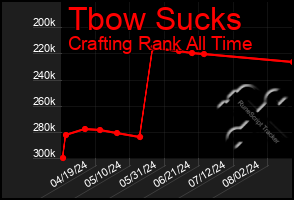 Total Graph of Tbow Sucks