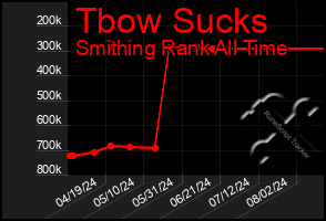 Total Graph of Tbow Sucks