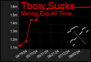 Total Graph of Tbow Sucks