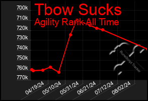 Total Graph of Tbow Sucks