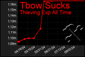 Total Graph of Tbow Sucks