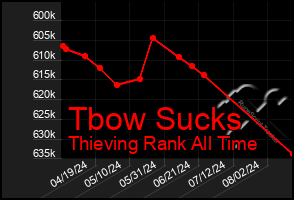 Total Graph of Tbow Sucks