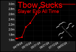 Total Graph of Tbow Sucks