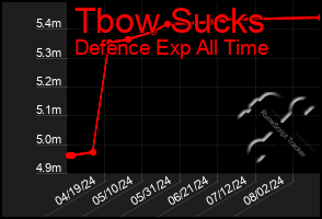 Total Graph of Tbow Sucks