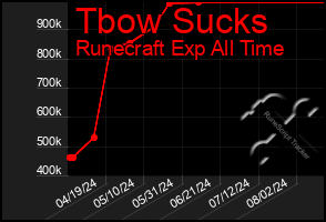 Total Graph of Tbow Sucks