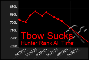 Total Graph of Tbow Sucks