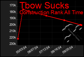 Total Graph of Tbow Sucks