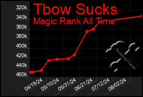 Total Graph of Tbow Sucks