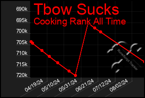 Total Graph of Tbow Sucks