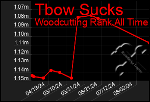 Total Graph of Tbow Sucks