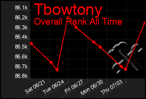 Total Graph of Tbowtony