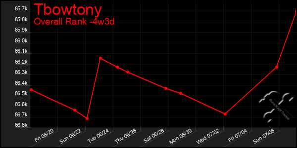 Last 31 Days Graph of Tbowtony