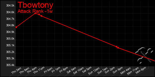 Last 7 Days Graph of Tbowtony