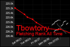 Total Graph of Tbowtony