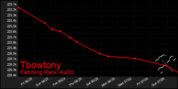 Last 31 Days Graph of Tbowtony