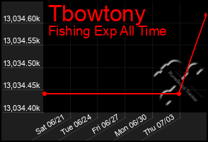 Total Graph of Tbowtony