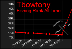 Total Graph of Tbowtony
