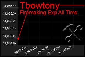 Total Graph of Tbowtony