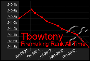 Total Graph of Tbowtony