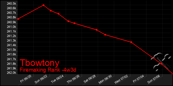 Last 31 Days Graph of Tbowtony