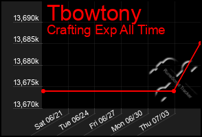 Total Graph of Tbowtony