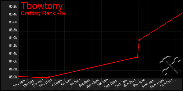 Last 7 Days Graph of Tbowtony