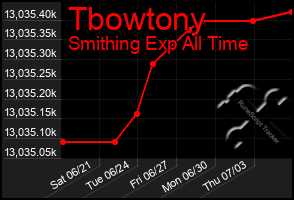 Total Graph of Tbowtony