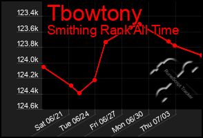 Total Graph of Tbowtony