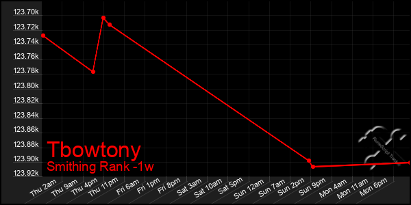 Last 7 Days Graph of Tbowtony