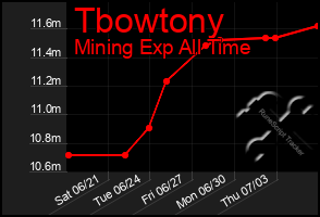 Total Graph of Tbowtony