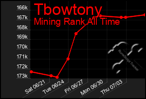 Total Graph of Tbowtony