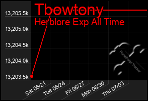Total Graph of Tbowtony