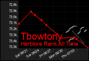 Total Graph of Tbowtony