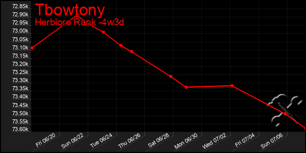 Last 31 Days Graph of Tbowtony