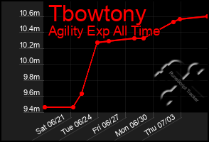 Total Graph of Tbowtony
